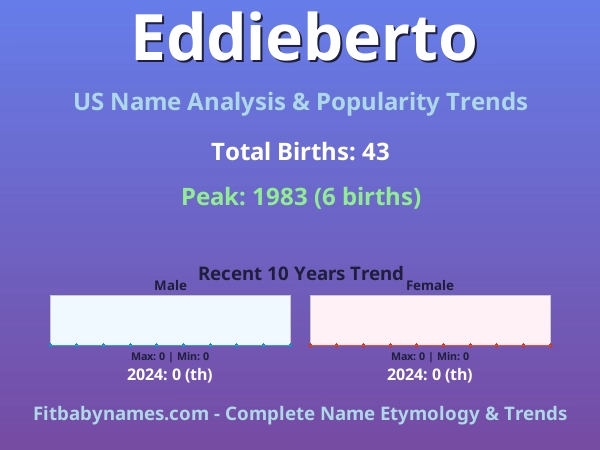 Infographic: Eddieberto name meaning, origin, and popularity trends in the United States (US baby name analysis chart)