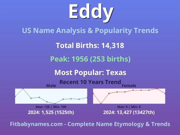 Infographic: Eddy name meaning, origin, and popularity trends in the United States (US baby name analysis chart)