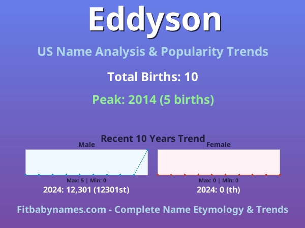 Infographic: Eddyson name meaning, origin, and popularity trends in the United States (US baby name analysis chart)