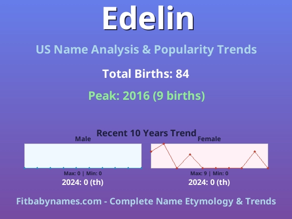 Infographic: Edelin name meaning, origin, and popularity trends in the United States (US baby name analysis chart)