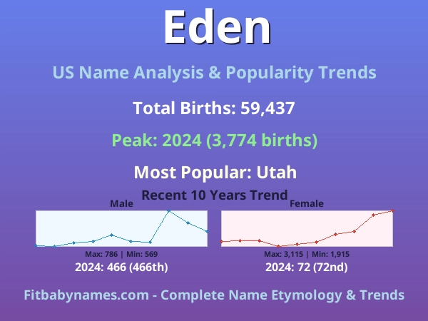 Infographic: Eden name meaning, origin, and popularity trends in the United States (US baby name analysis chart)