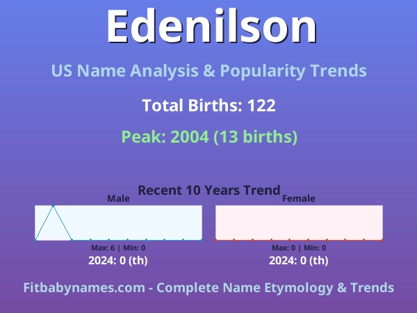 Infographic: Edenilson name meaning, origin, and popularity trends in the United States (US baby name analysis chart)
