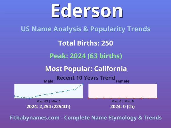 Infographic: Ederson name meaning, origin, and popularity trends in the United States (US baby name analysis chart)
