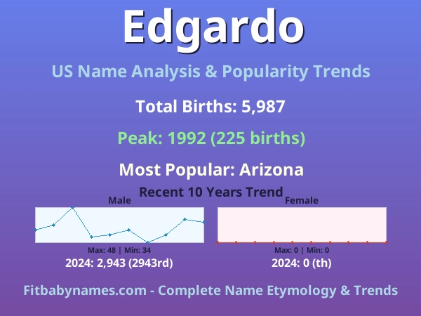 Infographic: Edgardo name meaning, origin, and popularity trends in the United States (US baby name analysis chart)