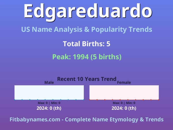 Infographic: Edgareduardo name meaning, origin, and popularity trends in the United States (US baby name analysis chart)