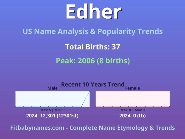 Infographic: Edher name meaning, origin, and popularity trends in the United States (US baby name analysis chart)