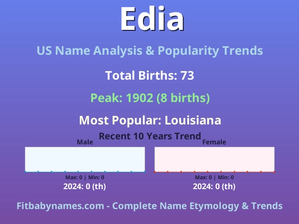 Infographic: Edia name meaning, origin, and popularity trends in the United States (US baby name analysis chart)