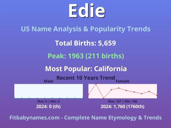 Infographic: Edie name meaning, origin, and popularity trends in the United States (US baby name analysis chart)
