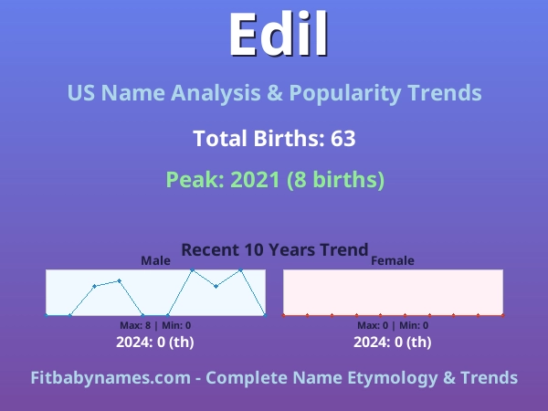 Infographic: Edil name meaning, origin, and popularity trends in the United States (US baby name analysis chart)