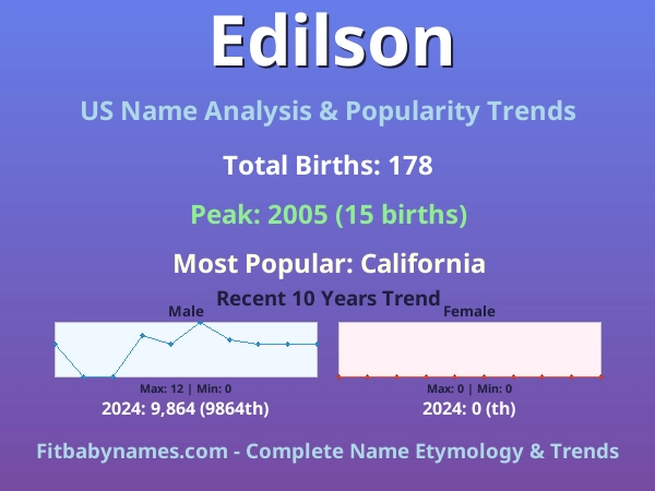 Infographic: Edilson name meaning, origin, and popularity trends in the United States (US baby name analysis chart)