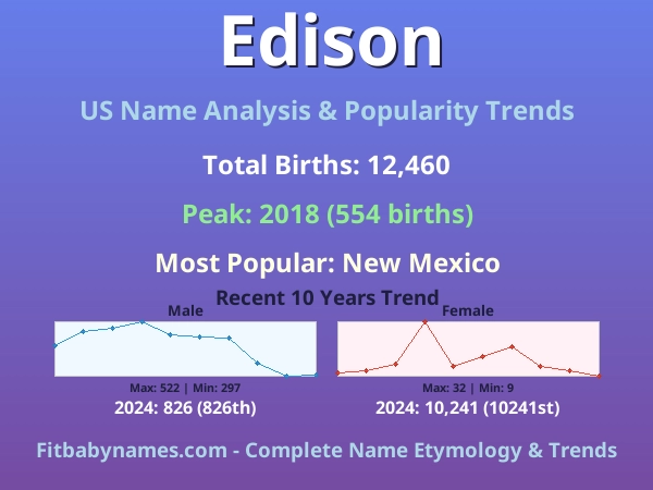 Infographic: Edison name meaning, origin, and popularity trends in the United States (US baby name analysis chart)