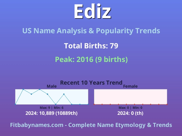 Infographic: Ediz name meaning, origin, and popularity trends in the United States (US baby name analysis chart)