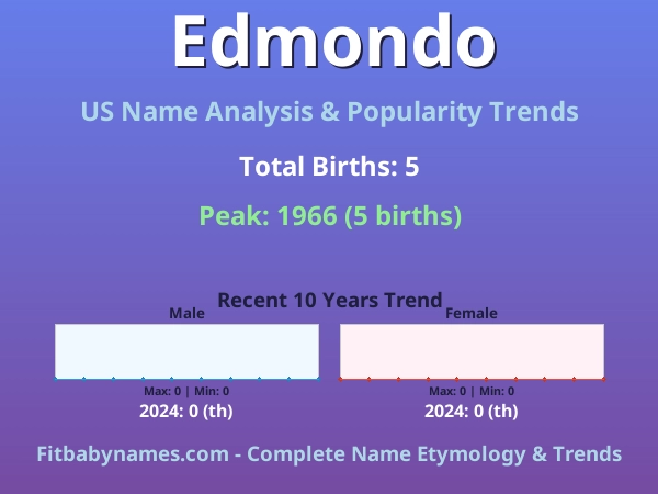 Infographic: Edmondo name meaning, origin, and popularity trends in the United States (US baby name analysis chart)