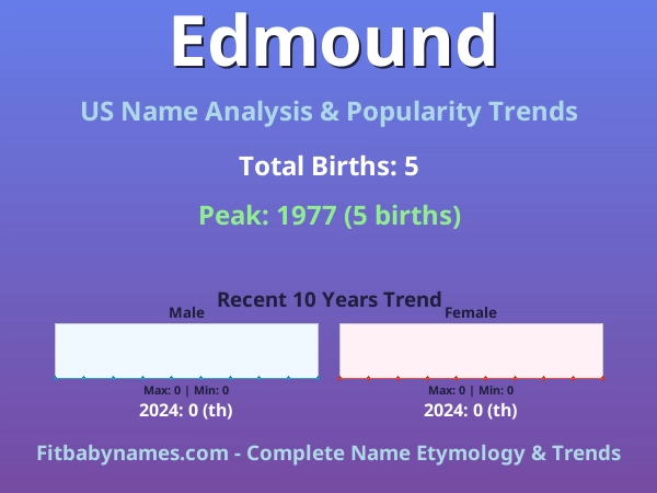 Infographic: Edmound name meaning, origin, and popularity trends in the United States (US baby name analysis chart)