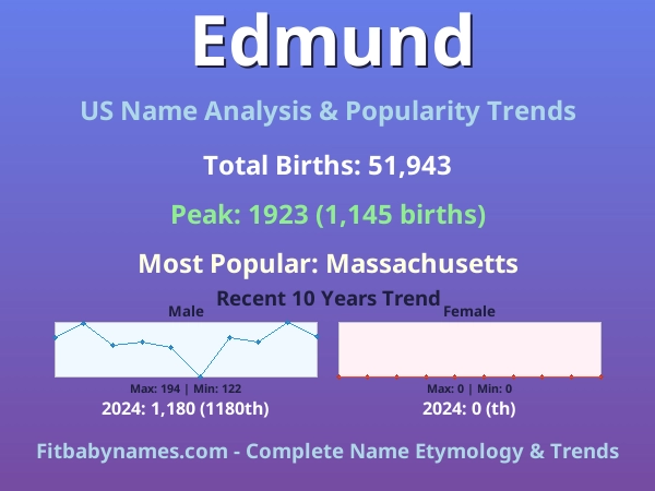Infographic: Edmund name meaning, origin, and popularity trends in the United States (US baby name analysis chart)