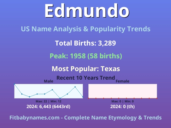 Infographic: Edmundo name meaning, origin, and popularity trends in the United States (US baby name analysis chart)