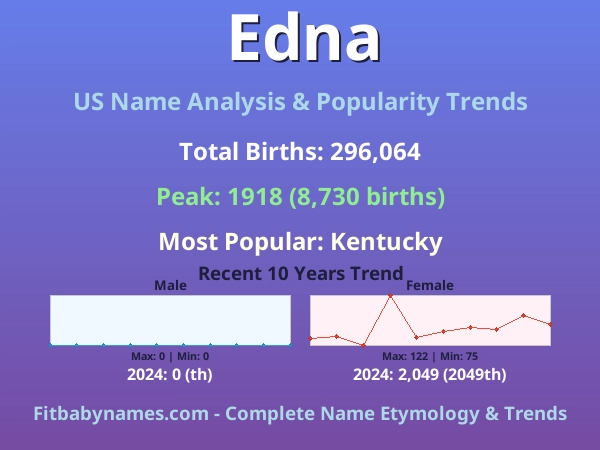 Infographic: Edna name meaning, origin, and popularity trends in the United States (US baby name analysis chart)