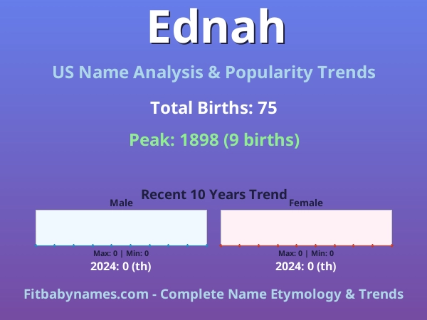 Infographic: Ednah name meaning, origin, and popularity trends in the United States (US baby name analysis chart)