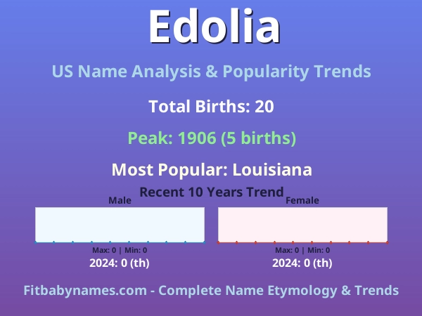 Infographic: Edolia name meaning, origin, and popularity trends in the United States (US baby name analysis chart)