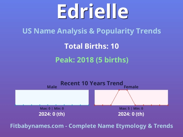 Infographic: Edrielle name meaning, origin, and popularity trends in the United States (US baby name analysis chart)