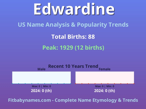 Infographic: Edwardine name meaning, origin, and popularity trends in the United States (US baby name analysis chart)