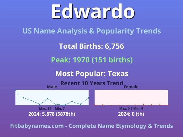 Infographic: Edwardo name meaning, origin, and popularity trends in the United States (US baby name analysis chart)