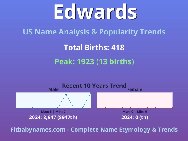 Infographic: Edwards name meaning, origin, and popularity trends in the United States (US baby name analysis chart)