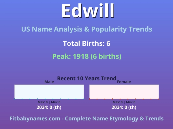Infographic: Edwill name meaning, origin, and popularity trends in the United States (US baby name analysis chart)