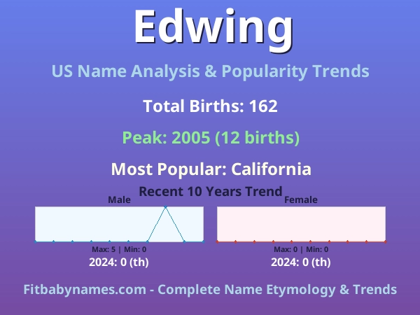 Infographic: Edwing name meaning, origin, and popularity trends in the United States (US baby name analysis chart)