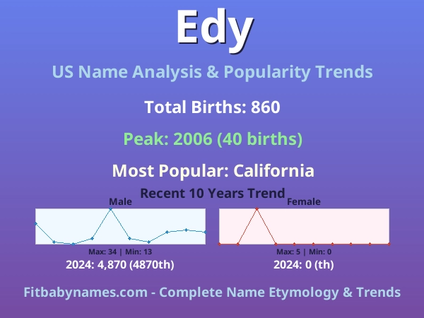 Infographic: Edy name meaning, origin, and popularity trends in the United States (US baby name analysis chart)