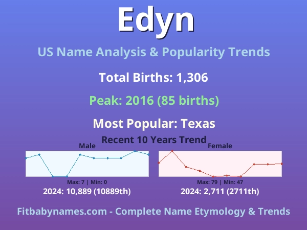 Infographic: Edyn name meaning, origin, and popularity trends in the United States (US baby name analysis chart)
