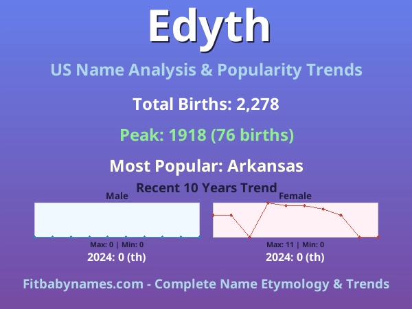 Infographic: Edyth name meaning, origin, and popularity trends in the United States (US baby name analysis chart)