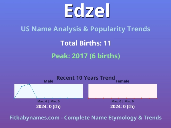 Infographic: Edzel name meaning, origin, and popularity trends in the United States (US baby name analysis chart)
