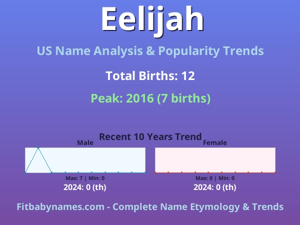 Infographic: Eelijah name meaning, origin, and popularity trends in the United States (US baby name analysis chart)