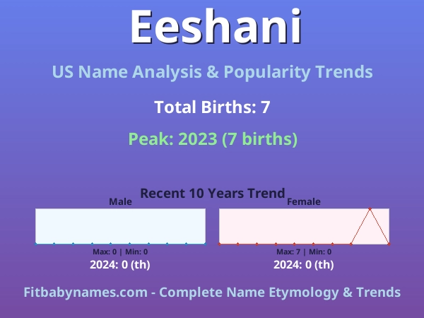 Infographic: Eeshani name meaning, origin, and popularity trends in the United States (US baby name analysis chart)