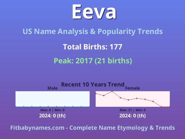 Infographic: Eeva name meaning, origin, and popularity trends in the United States (US baby name analysis chart)