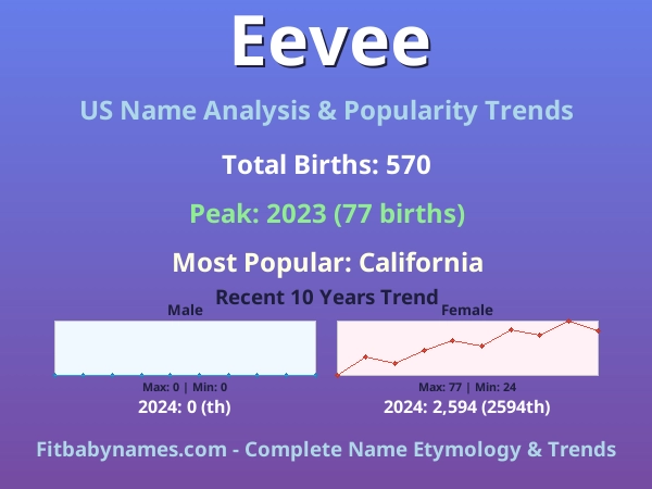 Infographic: Eevee name meaning, origin, and popularity trends in the United States (US baby name analysis chart)