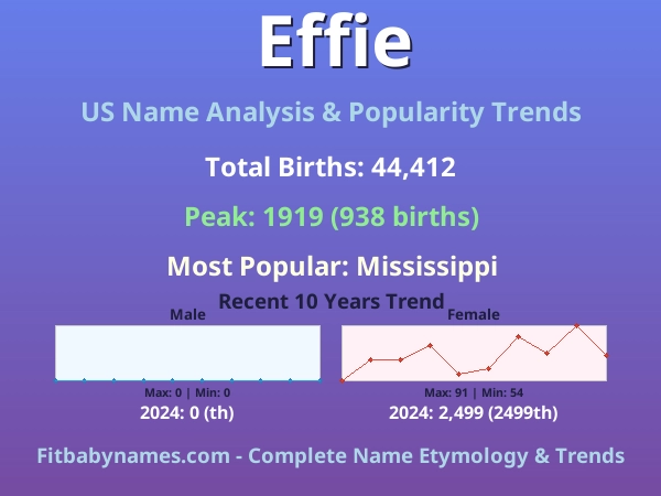 Infographic: Effie name meaning, origin, and popularity trends in the United States (US baby name analysis chart)