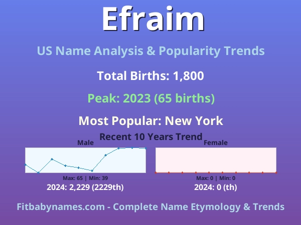 Infographic: Efraim name meaning, origin, and popularity trends in the United States (US baby name analysis chart)