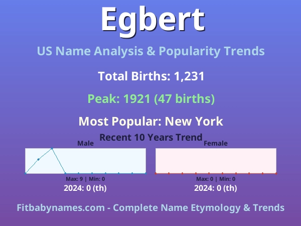 Infographic: Egbert name meaning, origin, and popularity trends in the United States (US baby name analysis chart)