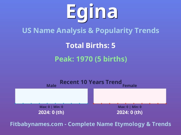 Infographic: Egina name meaning, origin, and popularity trends in the United States (US baby name analysis chart)