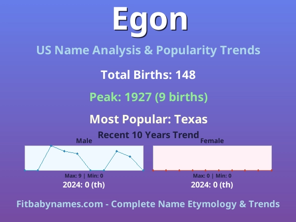 Infographic: Egon name meaning, origin, and popularity trends in the United States (US baby name analysis chart)