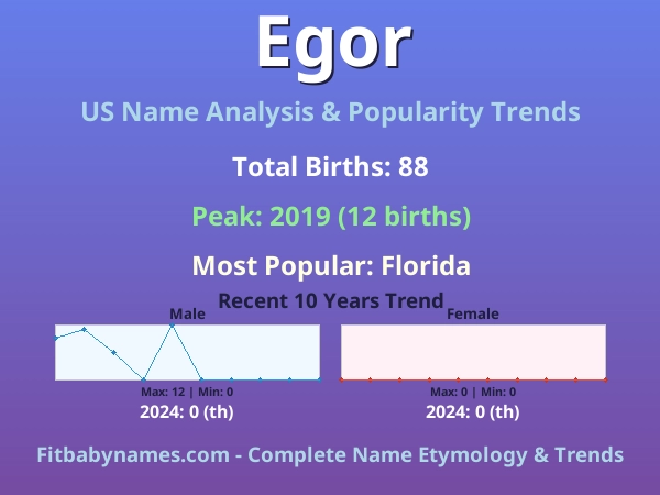 Infographic: Egor name meaning, origin, and popularity trends in the United States (US baby name analysis chart)