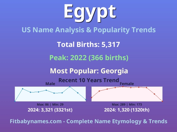 Infographic: Egypt name meaning, origin, and popularity trends in the United States (US baby name analysis chart)