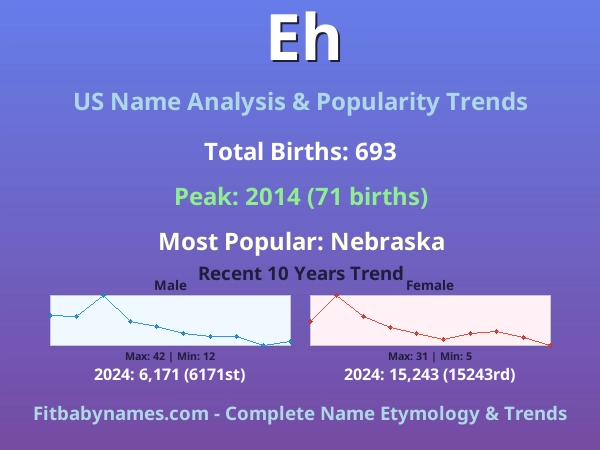 Infographic: Eh name meaning, origin, and popularity trends in the United States (US baby name analysis chart)