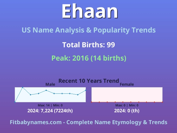 Infographic: Ehaan name meaning, origin, and popularity trends in the United States (US baby name analysis chart)
