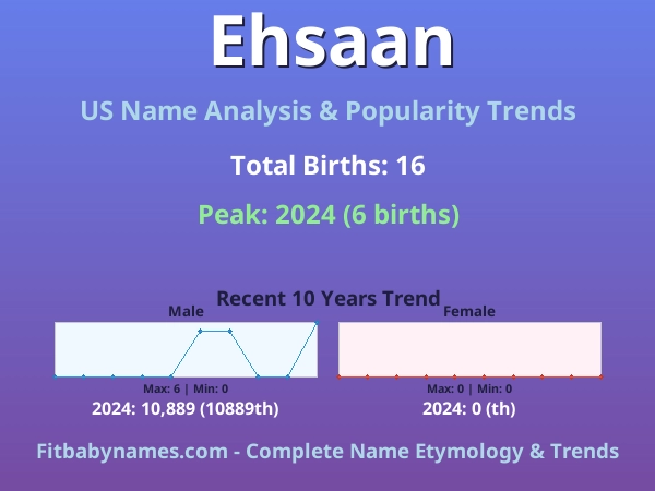 Infographic: Ehsaan name meaning, origin, and popularity trends in the United States (US baby name analysis chart)