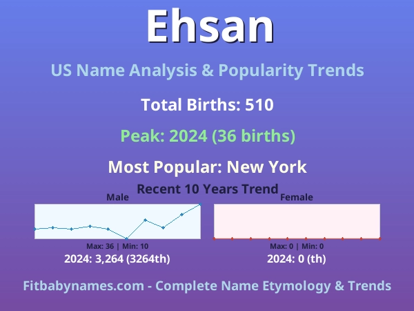 Infographic: Ehsan name meaning, origin, and popularity trends in the United States (US baby name analysis chart)