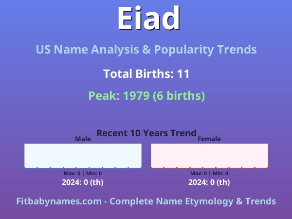 Infographic: Eiad name meaning, origin, and popularity trends in the United States (US baby name analysis chart)