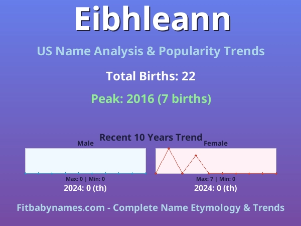 Infographic: Eibhleann name meaning, origin, and popularity trends in the United States (US baby name analysis chart)